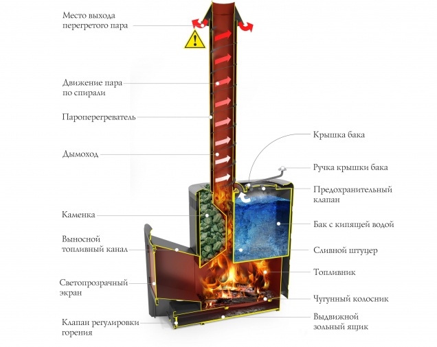 Банная печь на дровах Скоропарка 2017 - купить на официальном сайте TMF